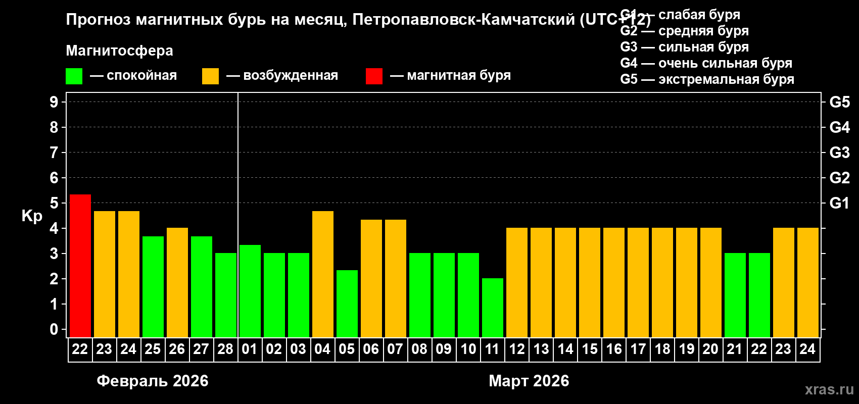 Прогноз максимального суточного геомагнитного индекса Kp на <b>1 месяц</b> (31 день) <b>с 22 февраля по 24 марта 2026 г</b>