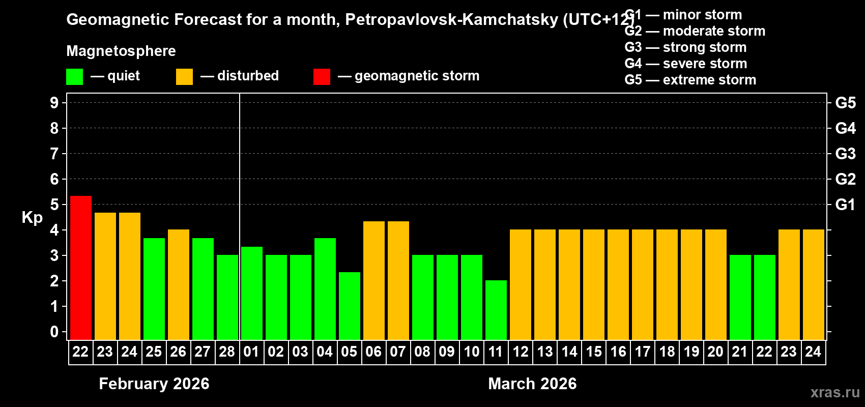 Forecast of the daily maximal value of geomagnetic index&nbsp;Kp for <b>1 month</b> (31 days) <b>from Feb 22, 2026 to Mar 24, 2026</b>