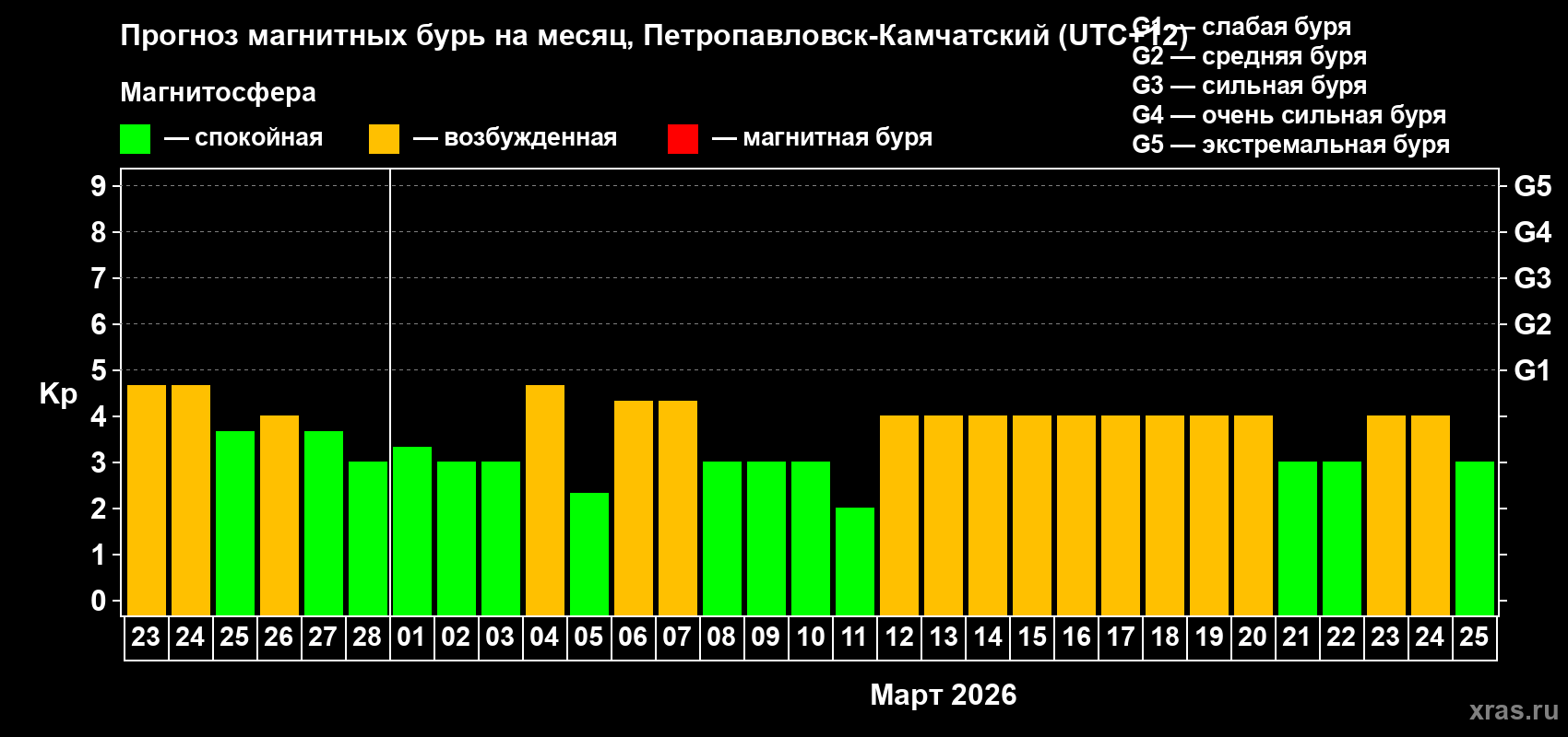 Прогноз максимального суточного геомагнитного индекса Kp на <b>1 месяц</b> (31 день) <b>с 23 февраля по 25 марта 2026 г</b>