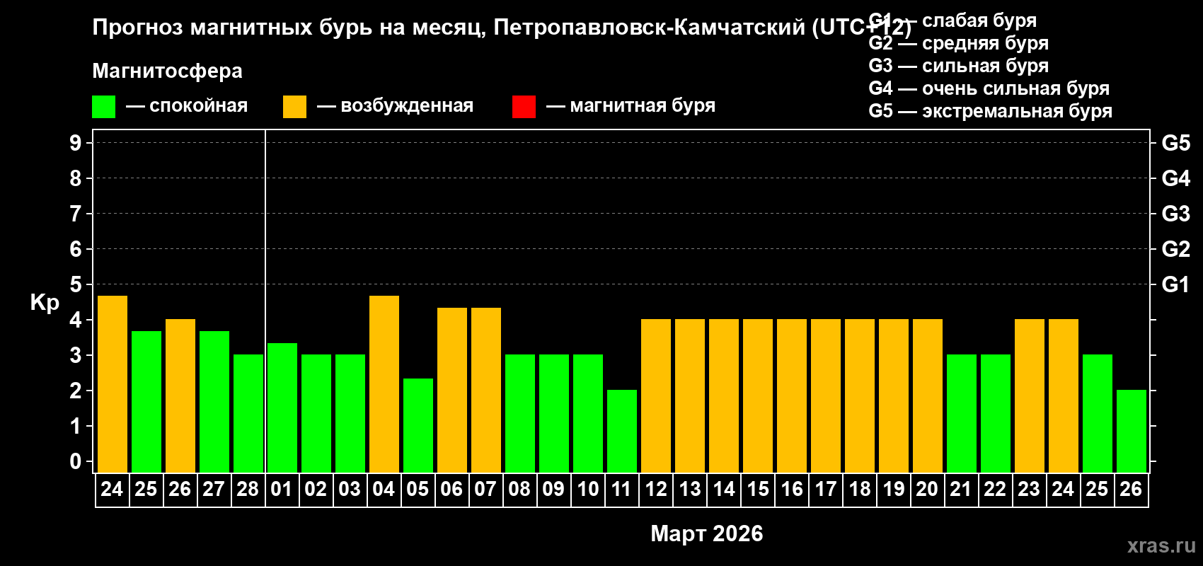 Прогноз максимального суточного геомагнитного индекса Kp на <b>1 месяц</b> (31 день) <b>с 24 февраля по 26 марта 2026 г</b>
