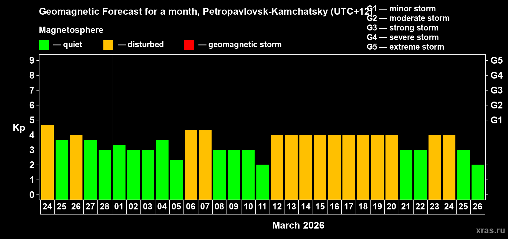 Forecast of the daily maximal value of geomagnetic index&nbsp;Kp for <b>1 month</b> (31 days) <b>from Feb 24, 2026 to Mar 26, 2026</b>