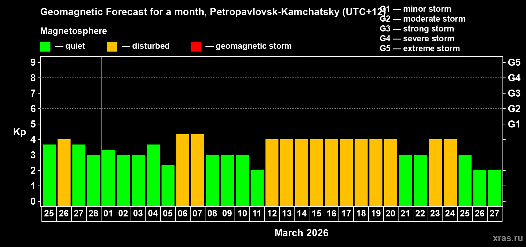 Forecast of the daily maximal value of geomagnetic index&nbsp;Kp for <b>1 month</b> (31 days) <b>from Feb 25, 2026 to Mar 27, 2026</b>