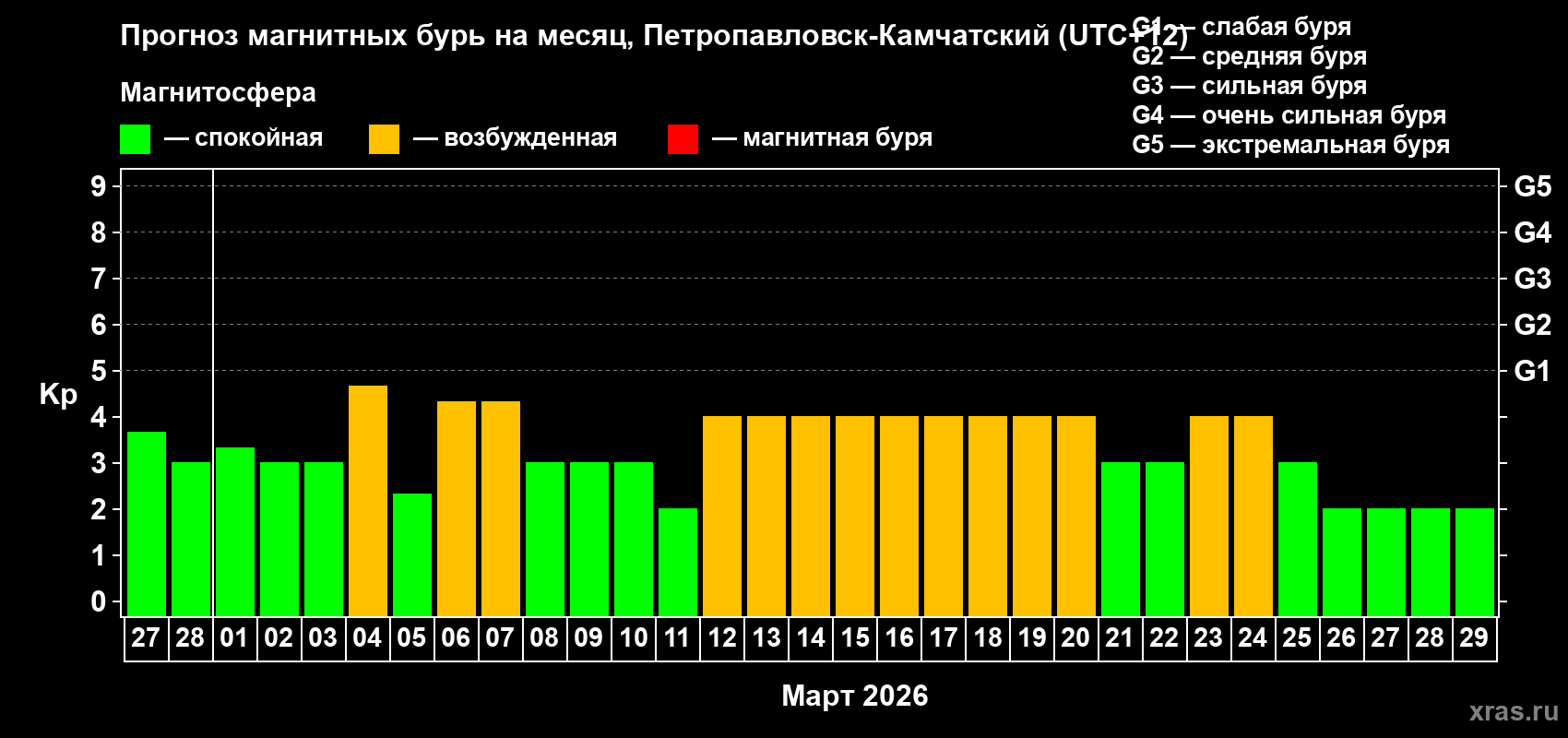 Прогноз максимального суточного геомагнитного индекса Kp на <b>1 месяц</b> (31 день) <b>с 27 февраля по 29 марта 2026 г</b>