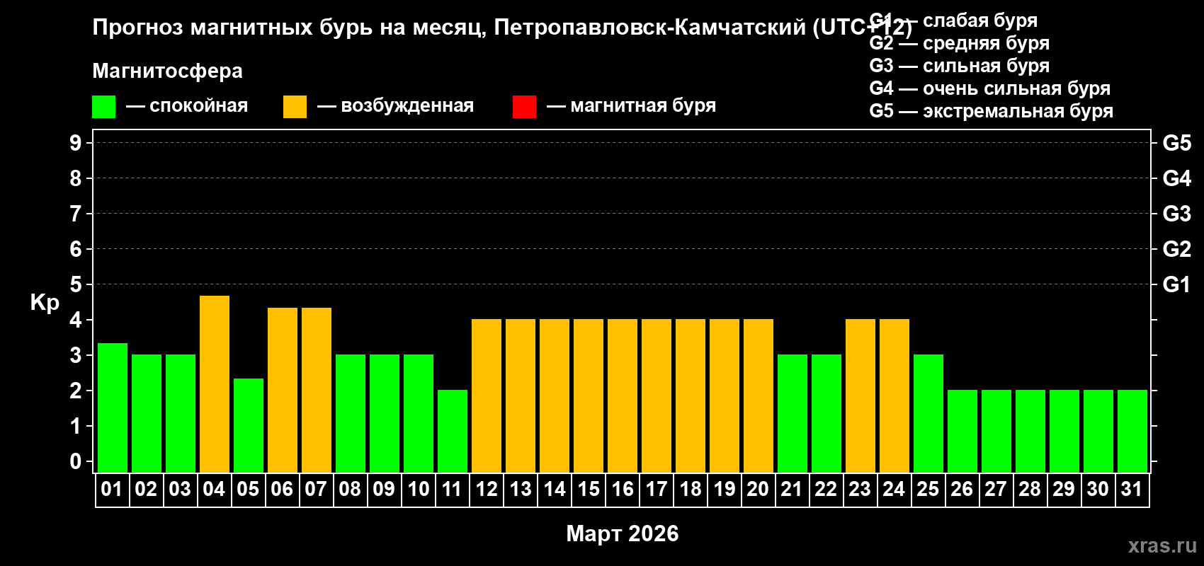 Прогноз максимального суточного геомагнитного индекса&nbsp;Kp на <b>1 месяц</b> (31 день) <b>с 01 марта по 31 марта 2026 г</b>