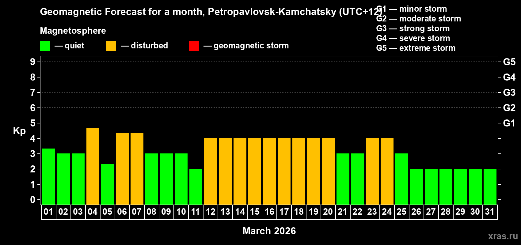 Forecast of the daily maximal value of geomagnetic index&nbsp;Kp for <b>1 month</b> (31 days) <b>from Mar 01, 2026 to Mar 31, 2026</b>