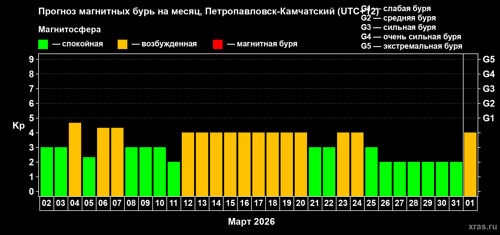 Прогноз максимального суточного геомагнитного индекса&nbsp;Kp на <b>1 месяц</b> (31 день) <b>с 02 марта по 01 апреля 2026 г</b>