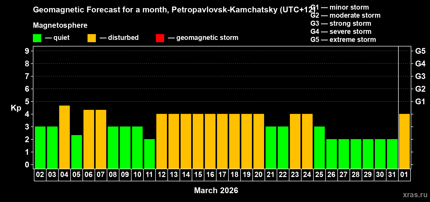Forecast of the daily maximal value of geomagnetic index&nbsp;Kp for <b>1 month</b> (31 days) <b>from Mar 02, 2026 to Apr 01, 2026</b>