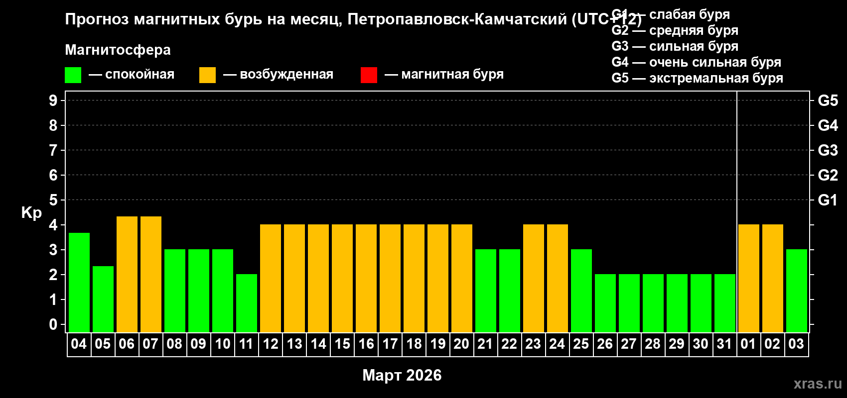 Прогноз максимального суточного геомагнитного индекса&nbsp;Kp на <b>1 месяц</b> (31 день) <b>с 04 марта по 03 апреля 2026 г</b>