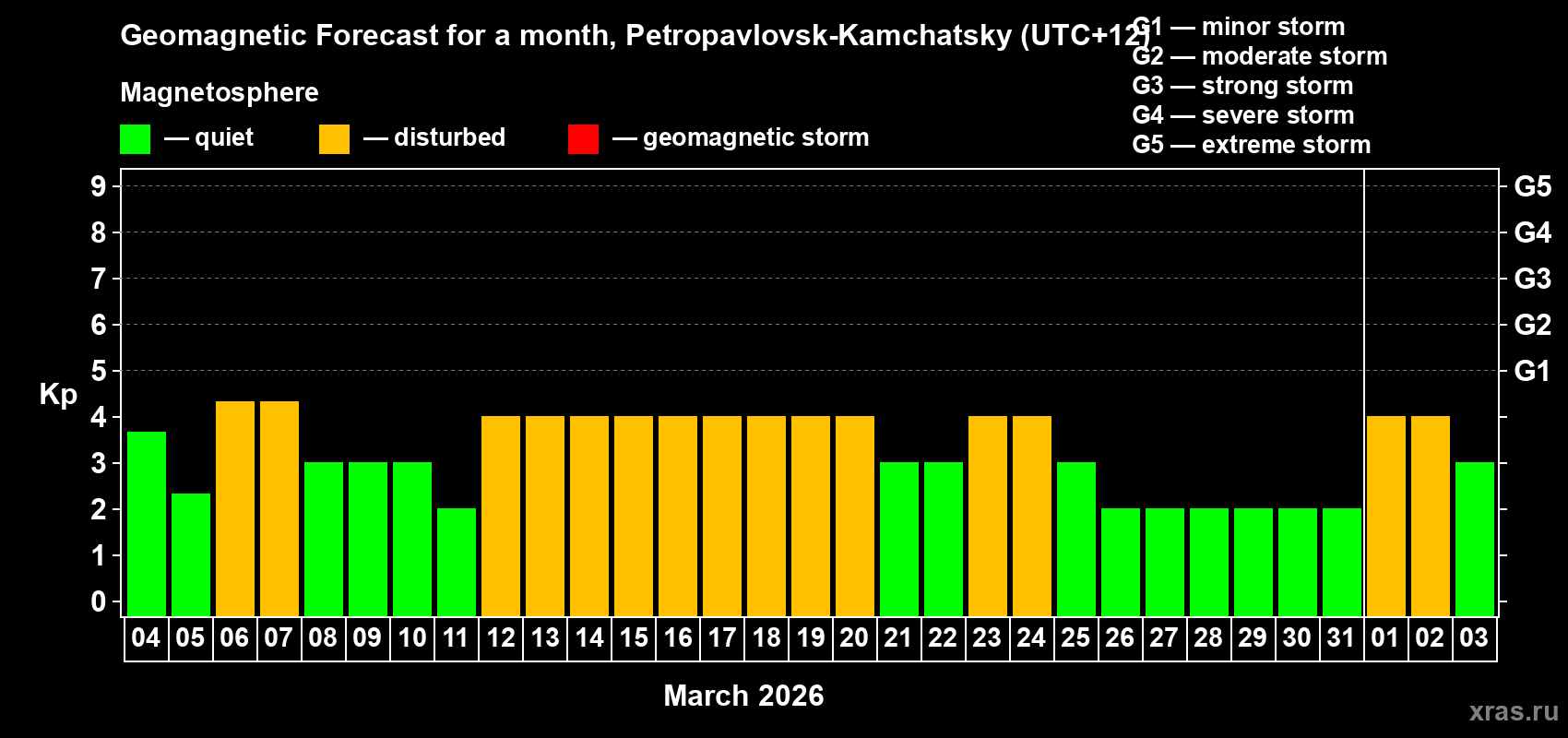 Forecast of the daily maximal value of geomagnetic index&nbsp;Kp for <b>1 month</b> (31 days) <b>from Mar 04, 2026 to Apr 03, 2026</b>