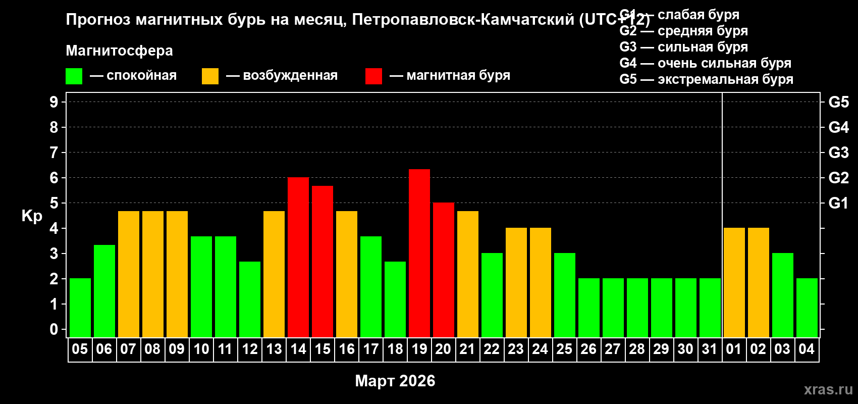 Прогноз максимального суточного геомагнитного индекса&nbsp;Kp на <b>1 месяц</b> (31 день) <b>с 05 марта по 04 апреля 2026 г</b>
