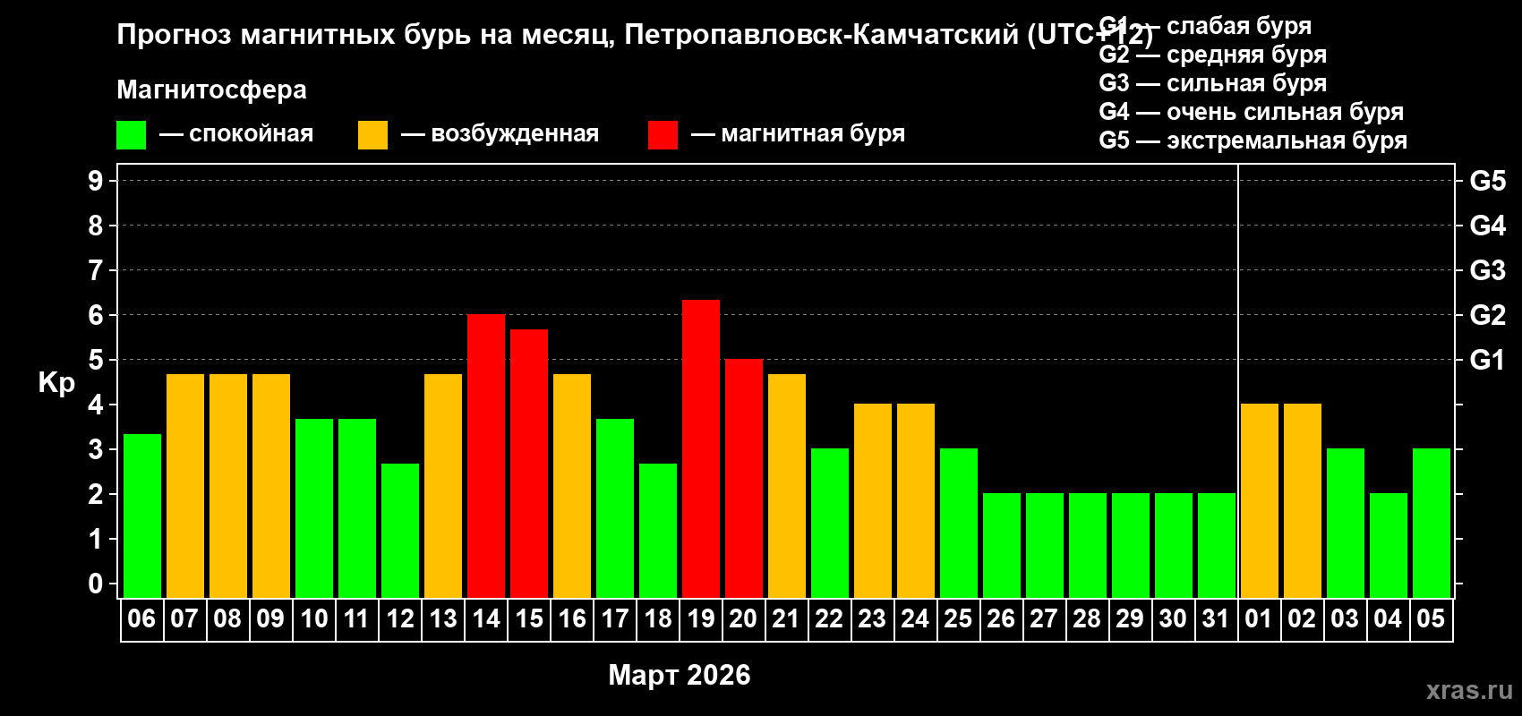 Прогноз максимального суточного геомагнитного индекса&nbsp;Kp на <b>1 месяц</b> (31 день) <b>с 06 марта по 05 апреля 2026 г</b>