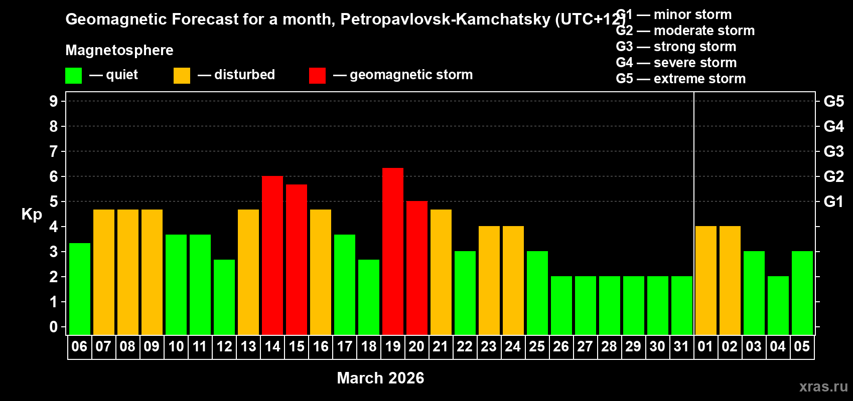 Forecast of the daily maximal value of geomagnetic index&nbsp;Kp for <b>1 month</b> (31 days) <b>from Mar 06, 2026 to Apr 05, 2026</b>