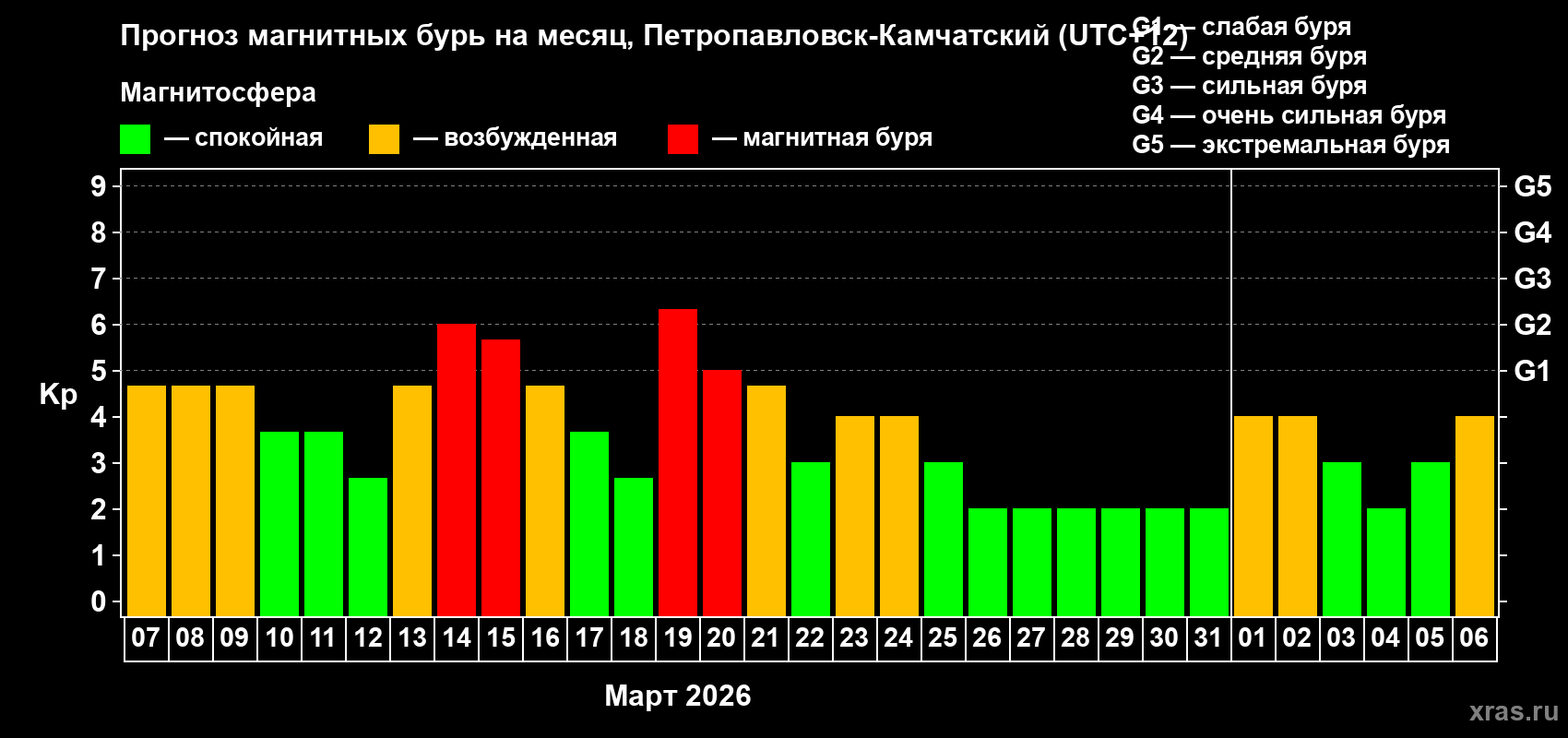 Прогноз максимального суточного геомагнитного индекса&nbsp;Kp на <b>1 месяц</b> (31 день) <b>с 07 марта по 06 апреля 2026 г</b>