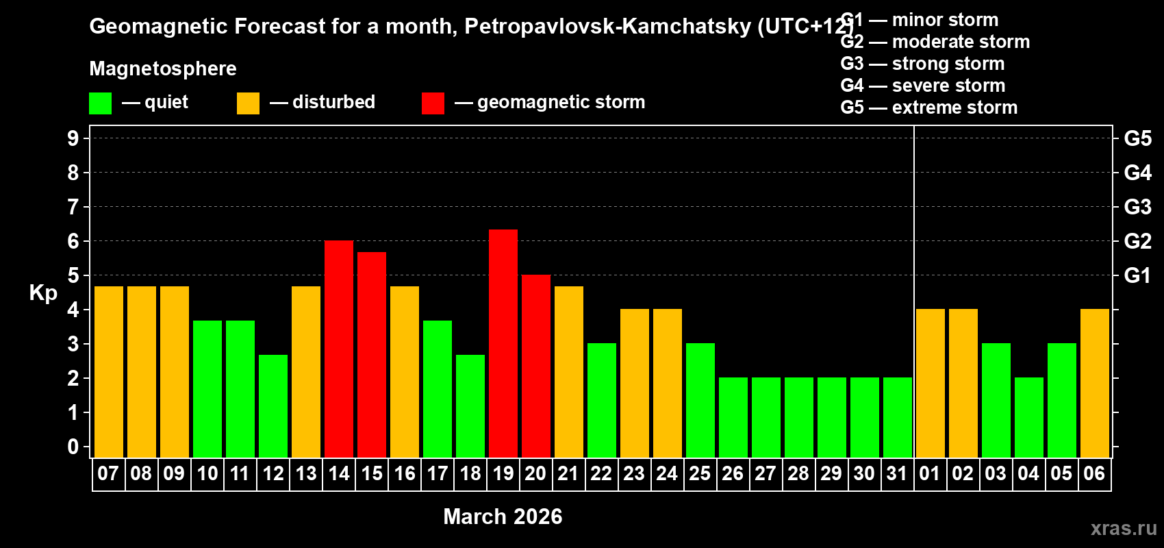 Forecast of the daily maximal value of geomagnetic index&nbsp;Kp for <b>1 month</b> (31 days) <b>from Mar 07, 2026 to Apr 06, 2026</b>