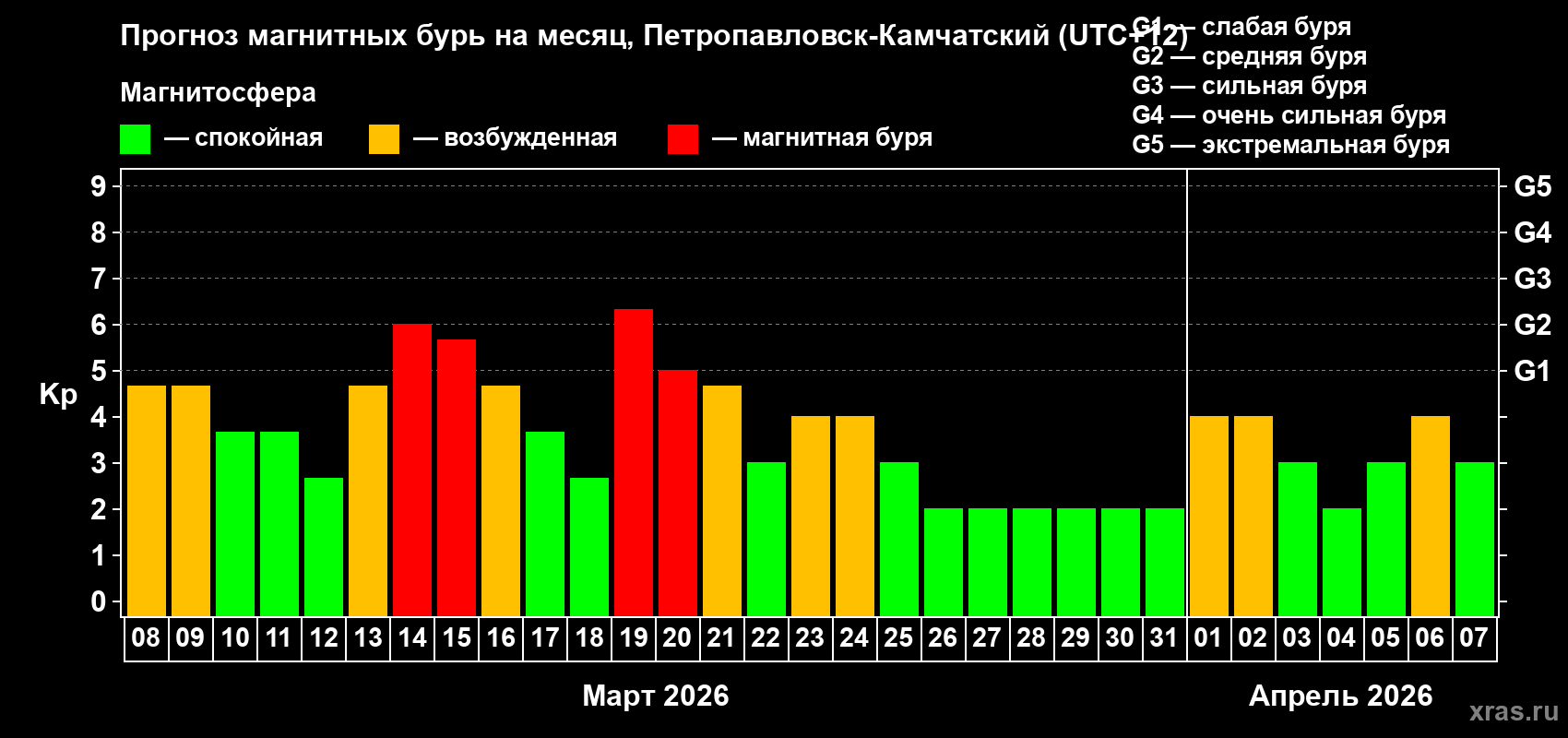 Прогноз максимального суточного геомагнитного индекса&nbsp;Kp на <b>1 месяц</b> (31 день) <b>с 08 марта по 07 апреля 2026 г</b>