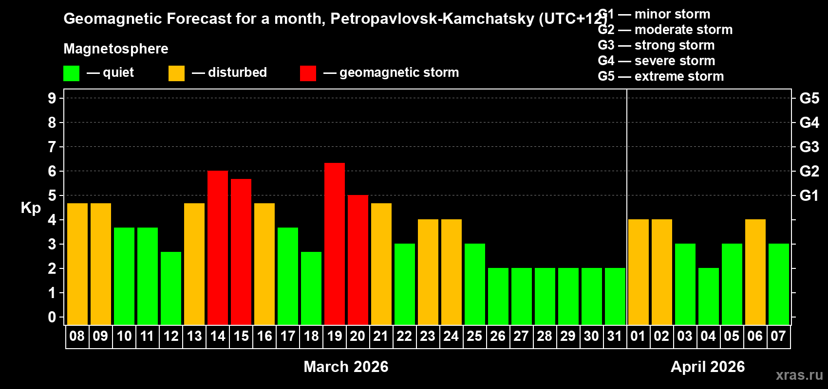 Forecast of the daily maximal value of geomagnetic index&nbsp;Kp for <b>1 month</b> (31 days) <b>from Mar 08, 2026 to Apr 07, 2026</b>