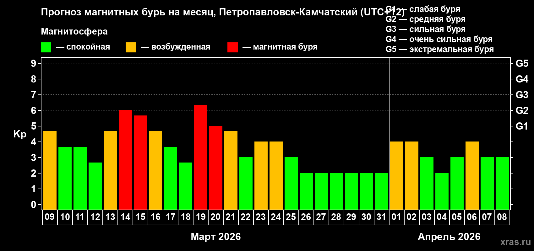 Прогноз максимального суточного геомагнитного индекса&nbsp;Kp на <b>1 месяц</b> (31 день) <b>с 09 марта по 08 апреля 2026 г</b>