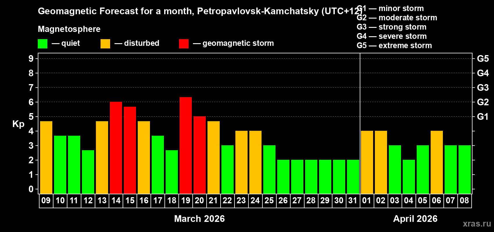 Forecast of the daily maximal value of geomagnetic index&nbsp;Kp for <b>1 month</b> (31 days) <b>from Mar 09, 2026 to Apr 08, 2026</b>