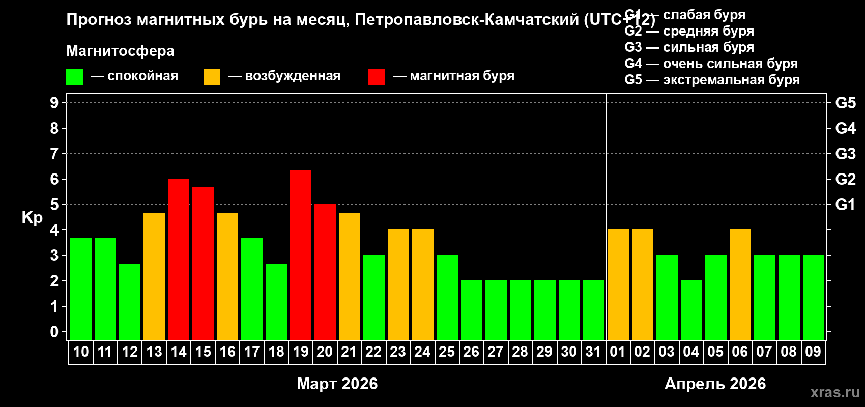 Прогноз максимального суточного геомагнитного индекса&nbsp;Kp на <b>1 месяц</b> (31 день) <b>с 10 марта по 09 апреля 2026 г</b>