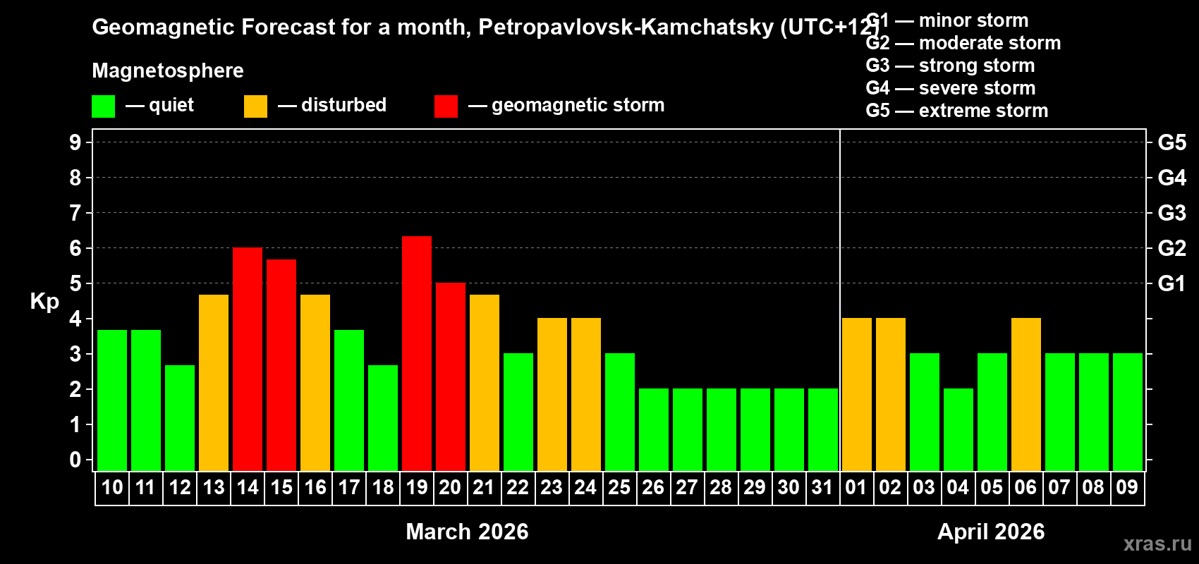 Forecast of the daily maximal value of geomagnetic index&nbsp;Kp for <b>1 month</b> (31 days) <b>from Mar 10, 2026 to Apr 09, 2026</b>