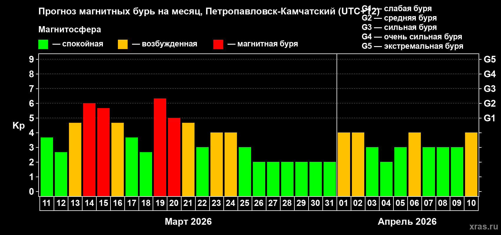 Прогноз максимального суточного геомагнитного индекса&nbsp;Kp на <b>1 месяц</b> (31 день) <b>с 11 марта по 10 апреля 2026 г</b>