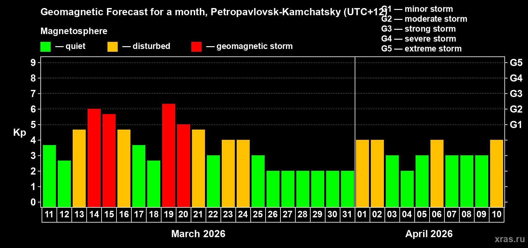 Forecast of the daily maximal value of geomagnetic index&nbsp;Kp for <b>1 month</b> (31 days) <b>from Mar 11, 2026 to Apr 10, 2026</b>