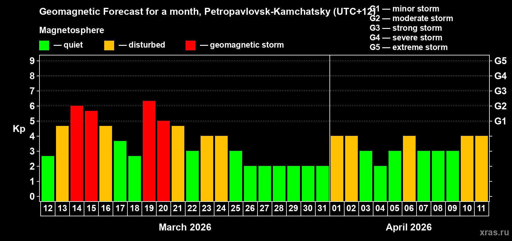 Forecast of the daily maximal value of geomagnetic index&nbsp;Kp for <b>1 month</b> (31 days) <b>from Mar 12, 2026 to Apr 11, 2026</b>