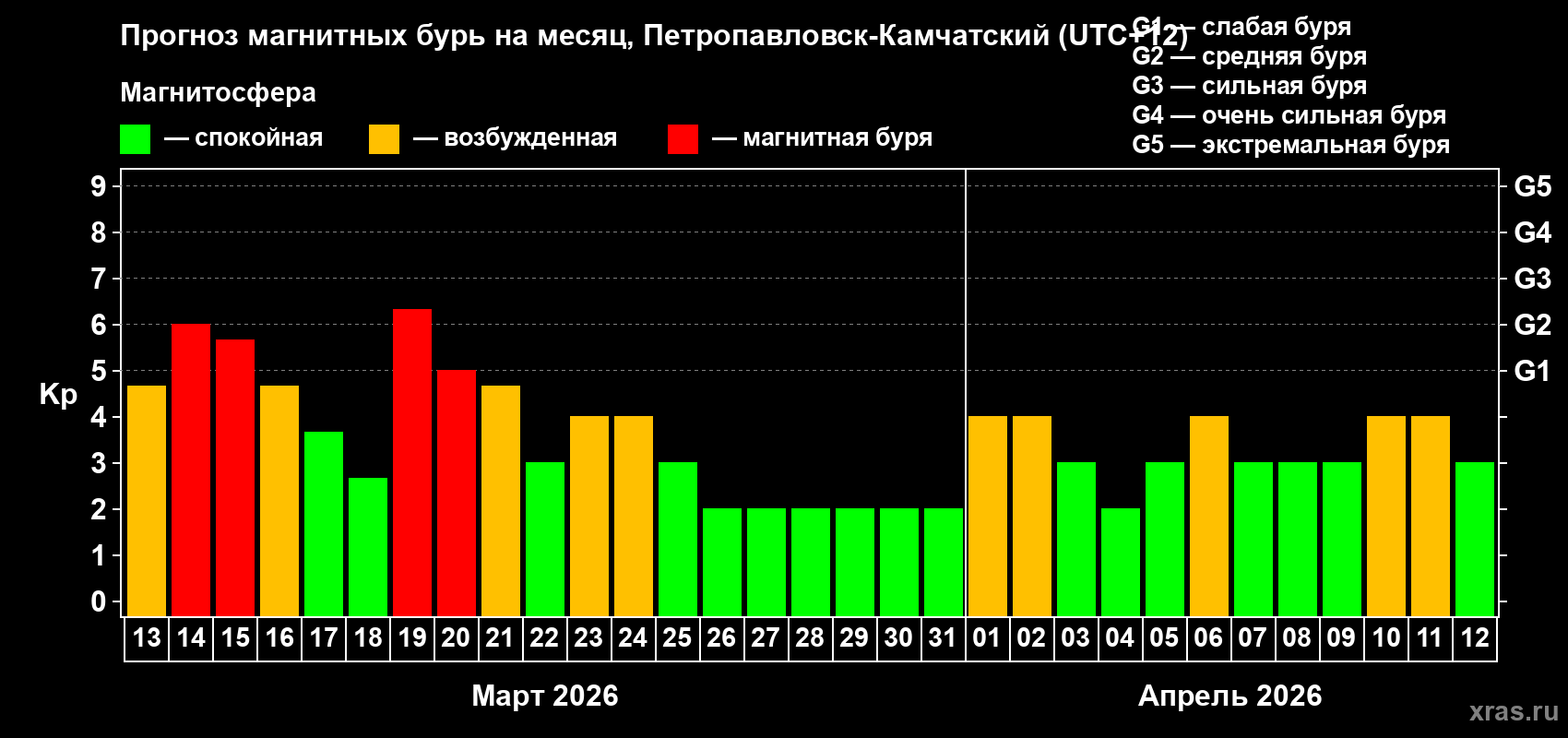 Прогноз максимального суточного геомагнитного индекса&nbsp;Kp на <b>1 месяц</b> (31 день) <b>с 13 марта по 12 апреля 2026 г</b>