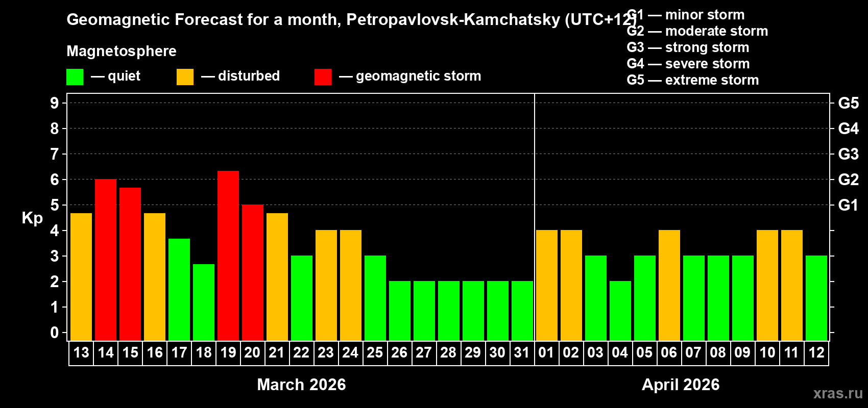 Forecast of the daily maximal value of geomagnetic index&nbsp;Kp for <b>1 month</b> (31 days) <b>from Mar 13, 2026 to Apr 12, 2026</b>