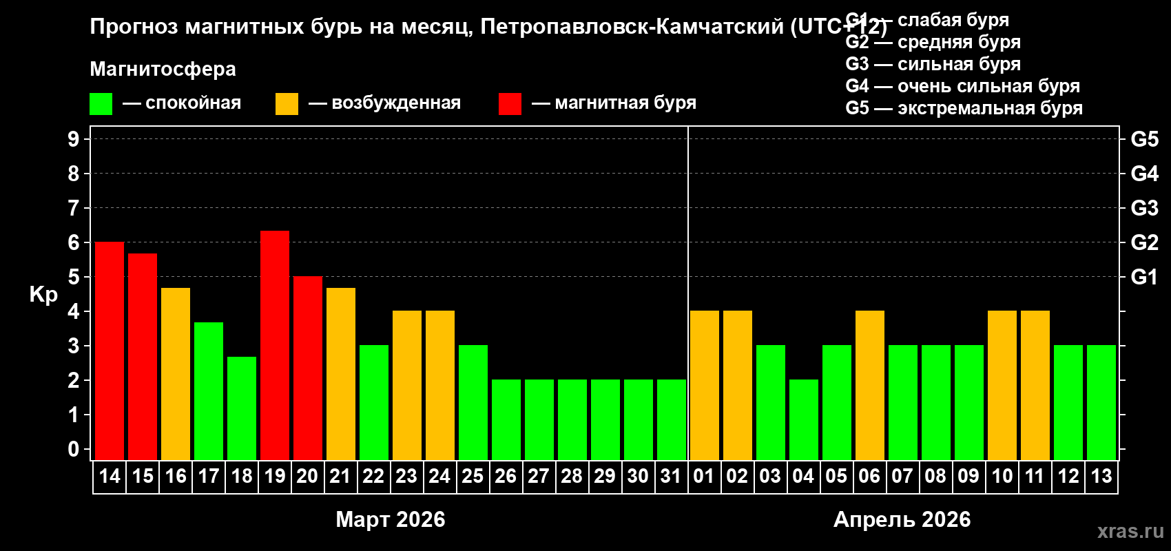 Прогноз максимального суточного геомагнитного индекса&nbsp;Kp на <b>1 месяц</b> (31 день) <b>с 14 марта по 13 апреля 2026 г</b>