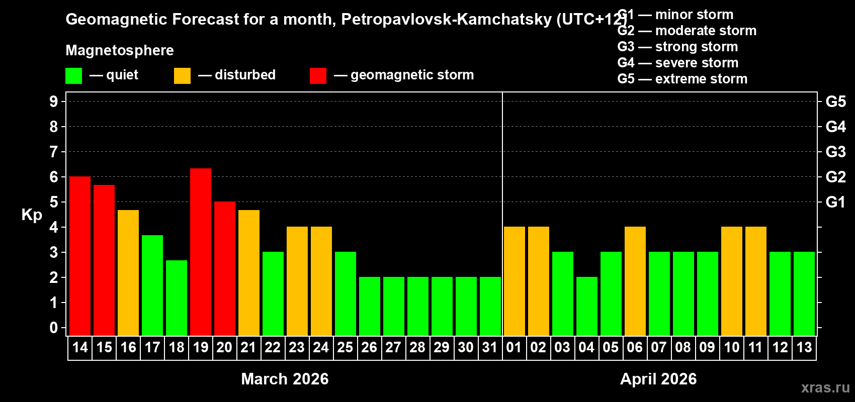 Forecast of the daily maximal value of geomagnetic index&nbsp;Kp for <b>1 month</b> (31 days) <b>from Mar 14, 2026 to Apr 13, 2026</b>