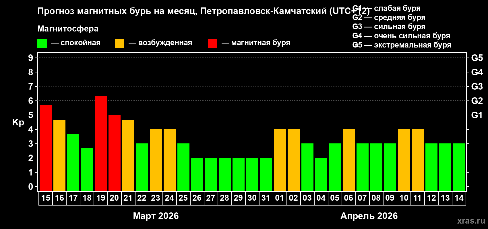 Прогноз максимального суточного геомагнитного индекса&nbsp;Kp на <b>1 месяц</b> (31 день) <b>с 15 марта по 14 апреля 2026 г</b>