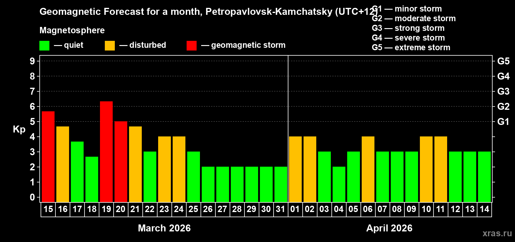 Forecast of the daily maximal value of geomagnetic index&nbsp;Kp for <b>1 month</b> (31 days) <b>from Mar 15, 2026 to Apr 14, 2026</b>