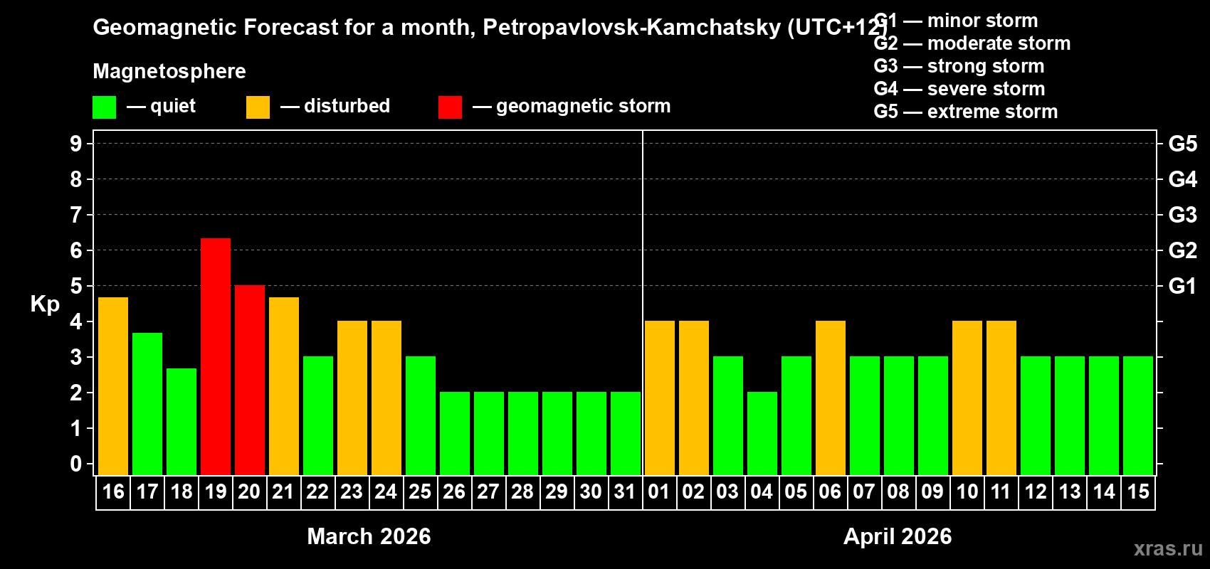 Forecast of the daily maximal value of geomagnetic index&nbsp;Kp for <b>1 month</b> (31 days) <b>from Mar 16, 2026 to Apr 15, 2026</b>