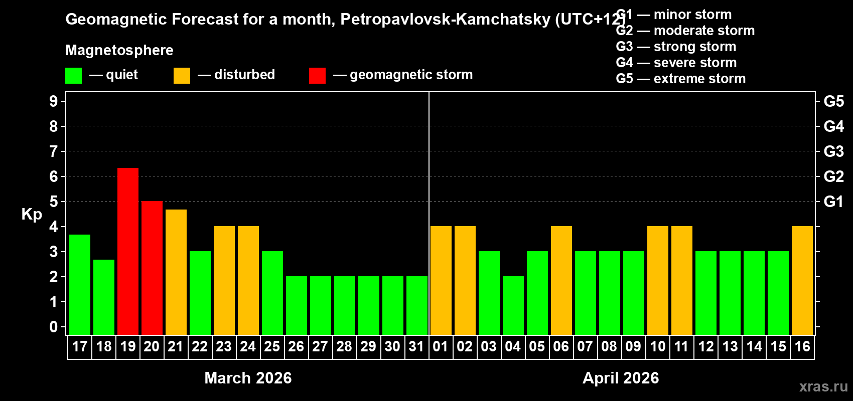 Forecast of the daily maximal value of geomagnetic index&nbsp;Kp for <b>1 month</b> (31 days) <b>from Mar 17, 2026 to Apr 16, 2026</b>