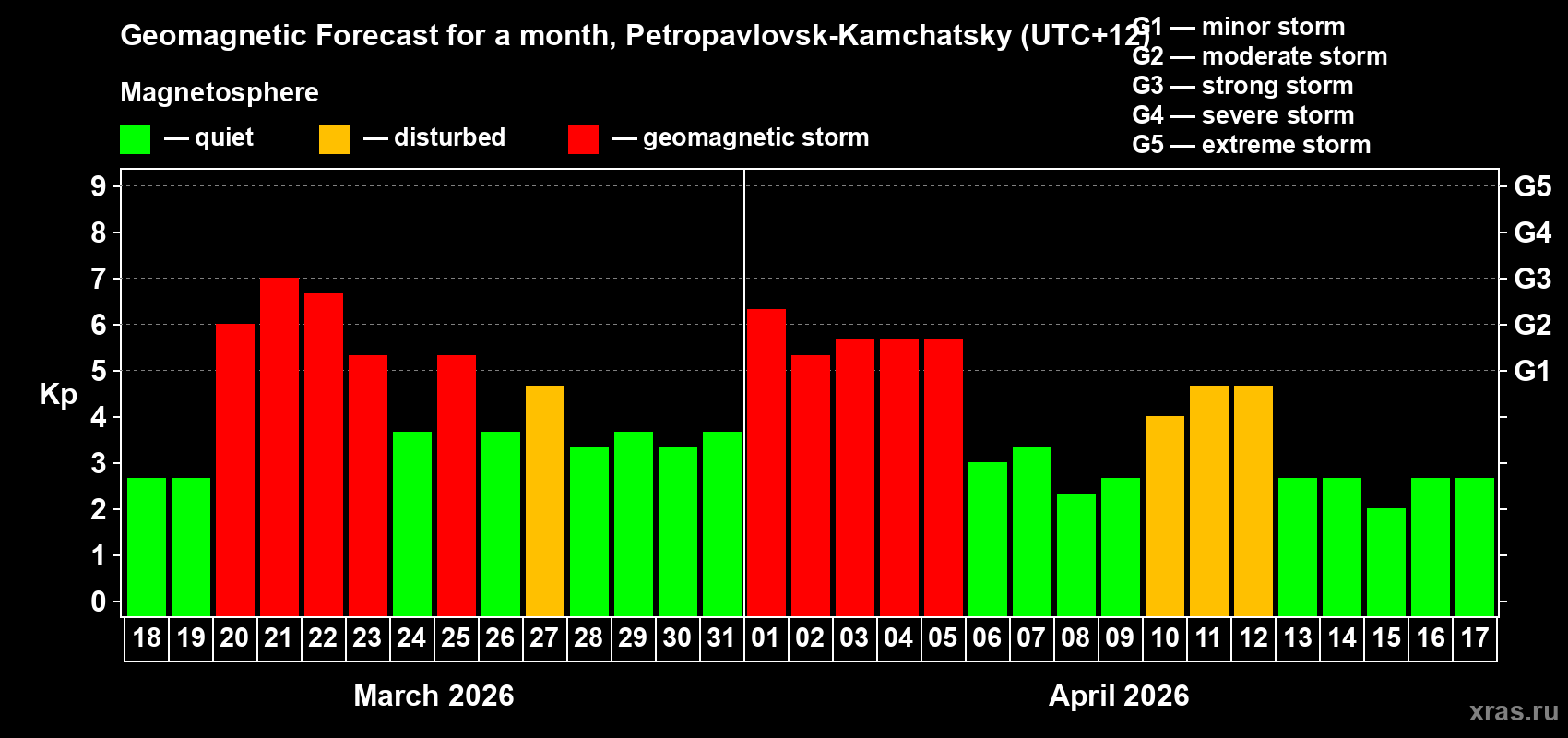 Forecast of the daily maximal value of geomagnetic index&nbsp;Kp for <b>1 month</b> (31 days) <b>from Mar 18, 2026 to Apr 17, 2026</b>