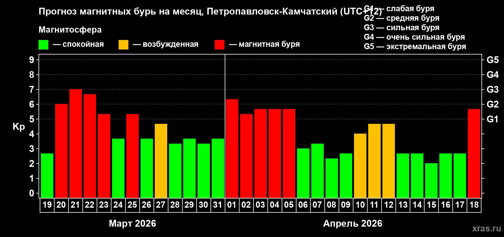 Прогноз максимального суточного геомагнитного индекса&nbsp;Kp на <b>1 месяц</b> (31 день) <b>с 19 марта по 18 апреля 2026 г</b>