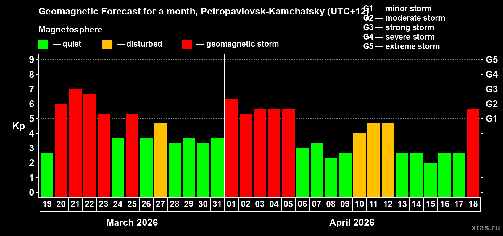 Forecast of the daily maximal value of geomagnetic index&nbsp;Kp for <b>1 month</b> (31 days) <b>from Mar 19, 2026 to Apr 18, 2026</b>