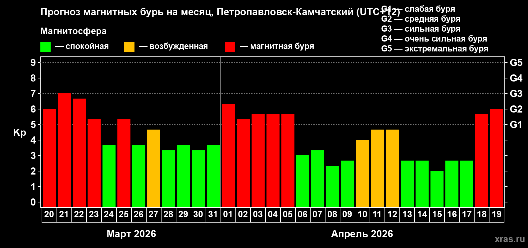 Прогноз максимального суточного геомагнитного индекса&nbsp;Kp на <b>1 месяц</b> (31 день) <b>с 20 марта по 19 апреля 2026 г</b>