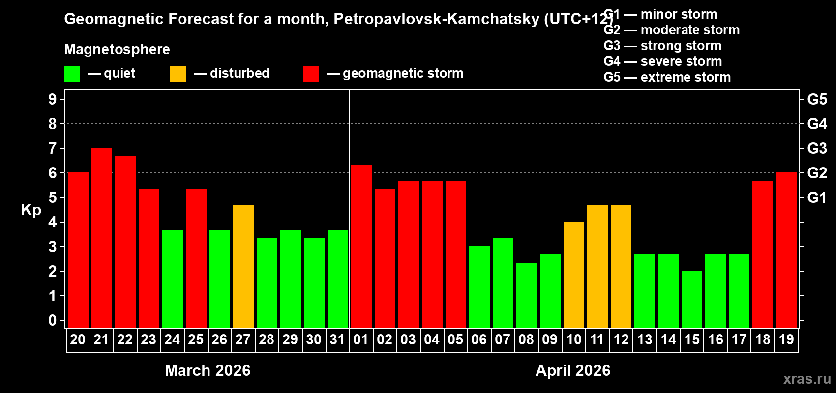 Forecast of the daily maximal value of geomagnetic index&nbsp;Kp for <b>1 month</b> (31 days) <b>from Mar 20, 2026 to Apr 19, 2026</b>