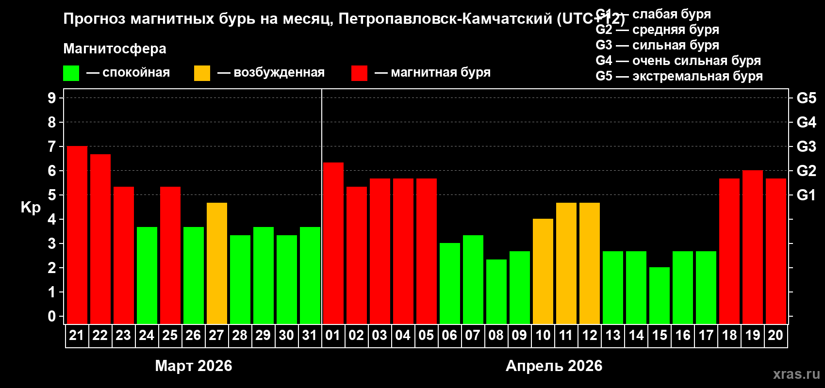Прогноз максимального суточного геомагнитного индекса&nbsp;Kp на <b>1 месяц</b> (31 день) <b>с 21 марта по 20 апреля 2026 г</b>