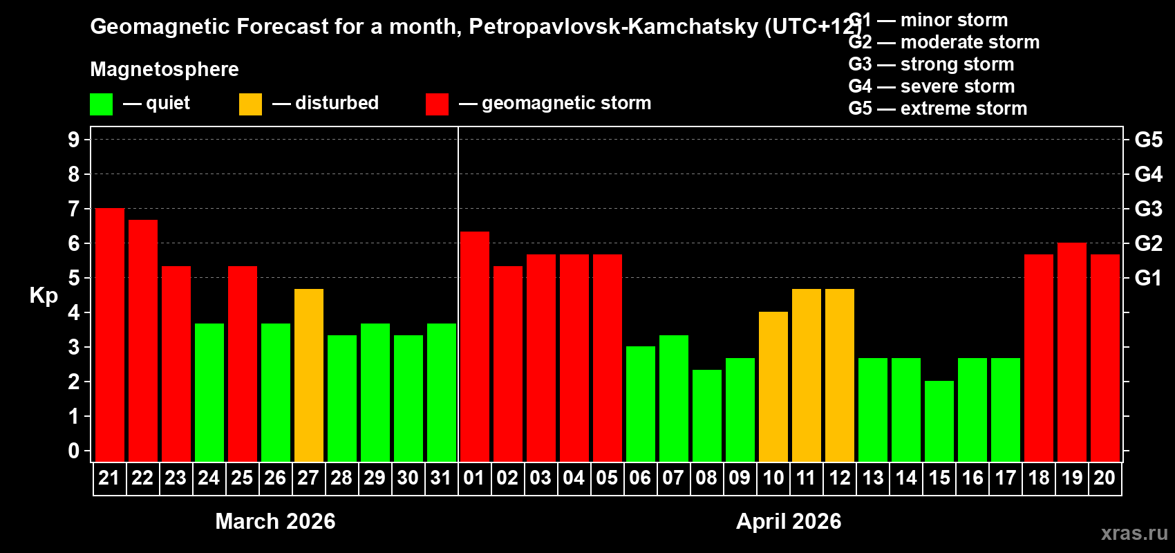 Forecast of the daily maximal value of geomagnetic index&nbsp;Kp for <b>1 month</b> (31 days) <b>from Mar 21, 2026 to Apr 20, 2026</b>