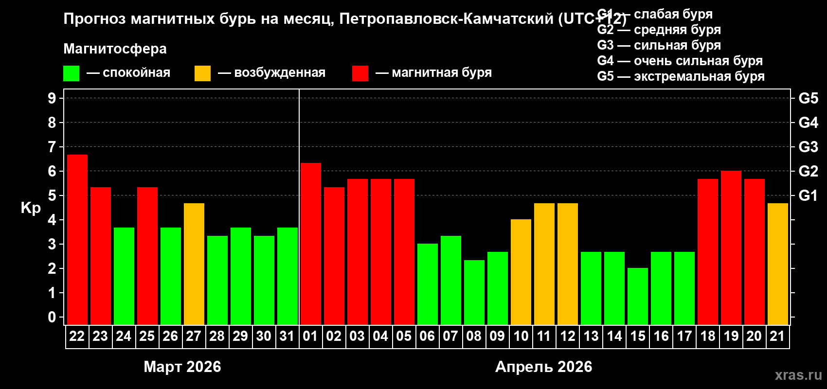 Прогноз максимального суточного геомагнитного индекса&nbsp;Kp на <b>1 месяц</b> (31 день) <b>с 22 марта по 21 апреля 2026 г</b>