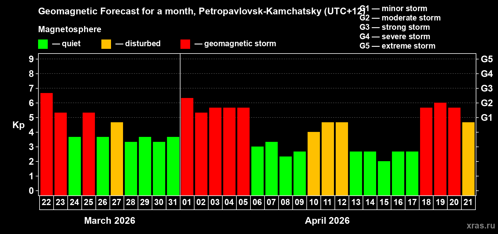 Forecast of the daily maximal value of geomagnetic index&nbsp;Kp for <b>1 month</b> (31 days) <b>from Mar 22, 2026 to Apr 21, 2026</b>