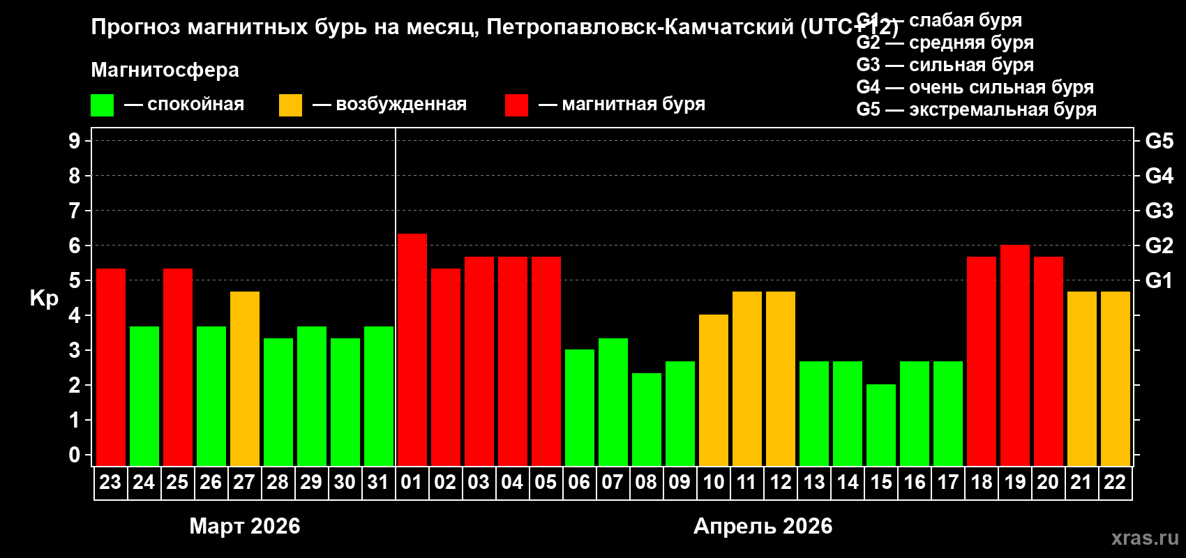 Прогноз максимального суточного геомагнитного индекса&nbsp;Kp на <b>1 месяц</b> (31 день) <b>с 23 марта по 22 апреля 2026 г</b>