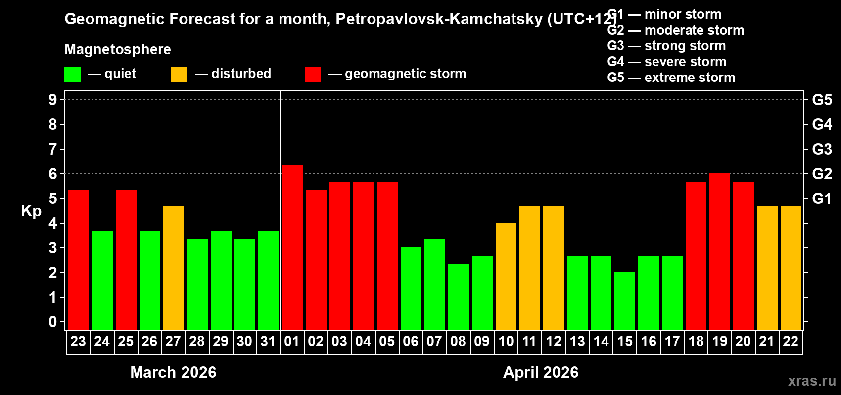 Forecast of the daily maximal value of geomagnetic index&nbsp;Kp for <b>1 month</b> (31 days) <b>from Mar 23, 2026 to Apr 22, 2026</b>