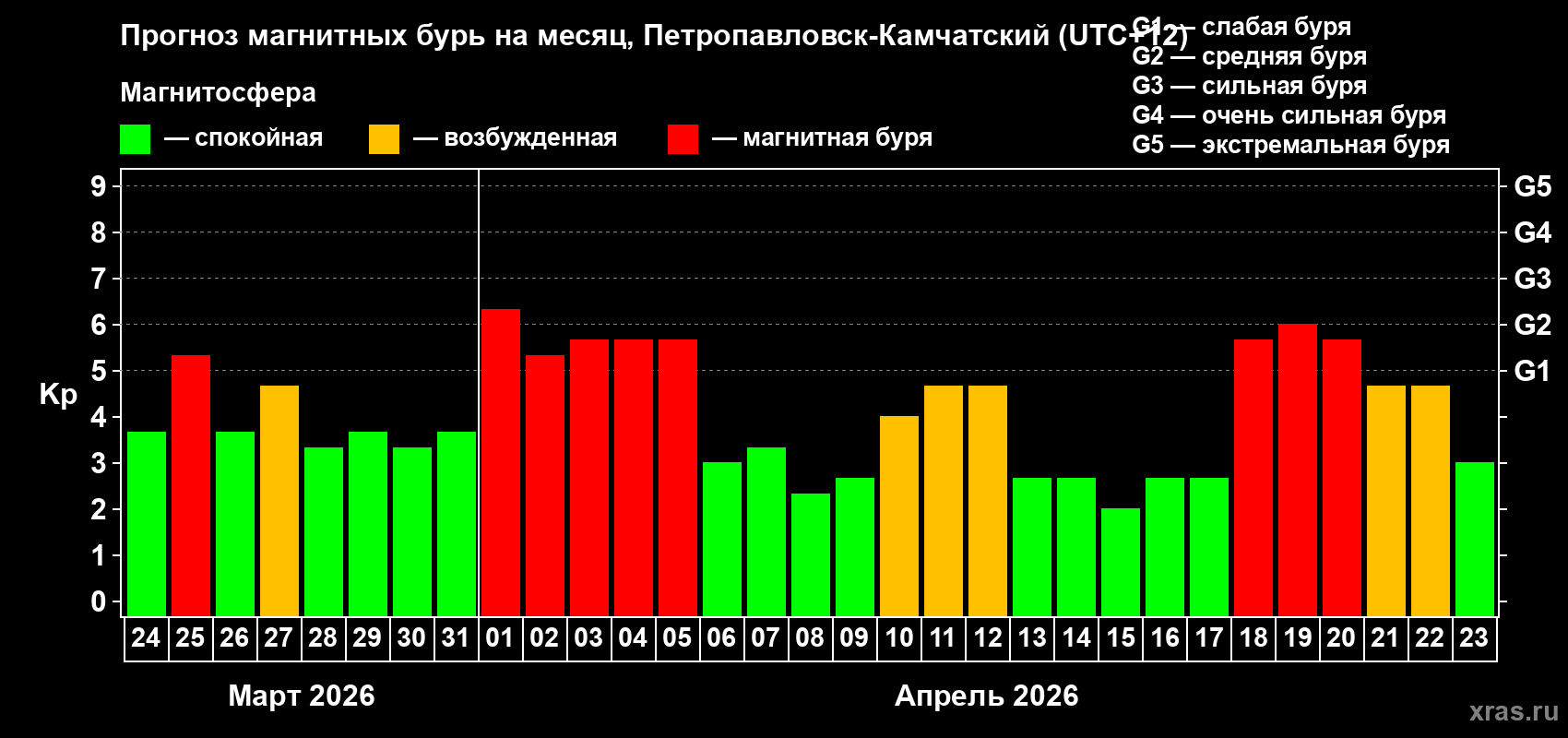 Прогноз максимального суточного геомагнитного индекса&nbsp;Kp на <b>1 месяц</b> (31 день) <b>с 24 марта по 23 апреля 2026 г</b>