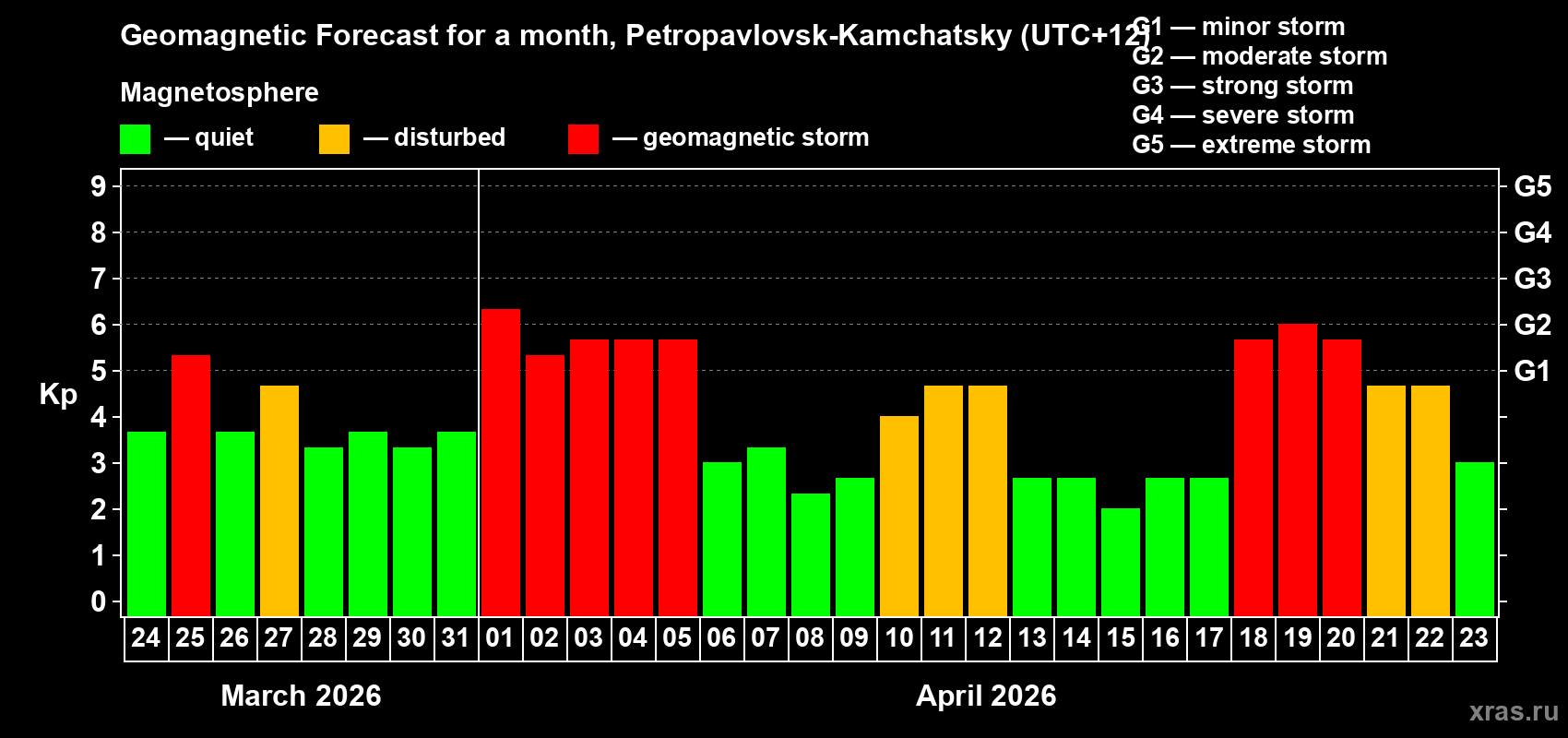 Forecast of the daily maximal value of geomagnetic index&nbsp;Kp for <b>1 month</b> (31 days) <b>from Mar 24, 2026 to Apr 23, 2026</b>