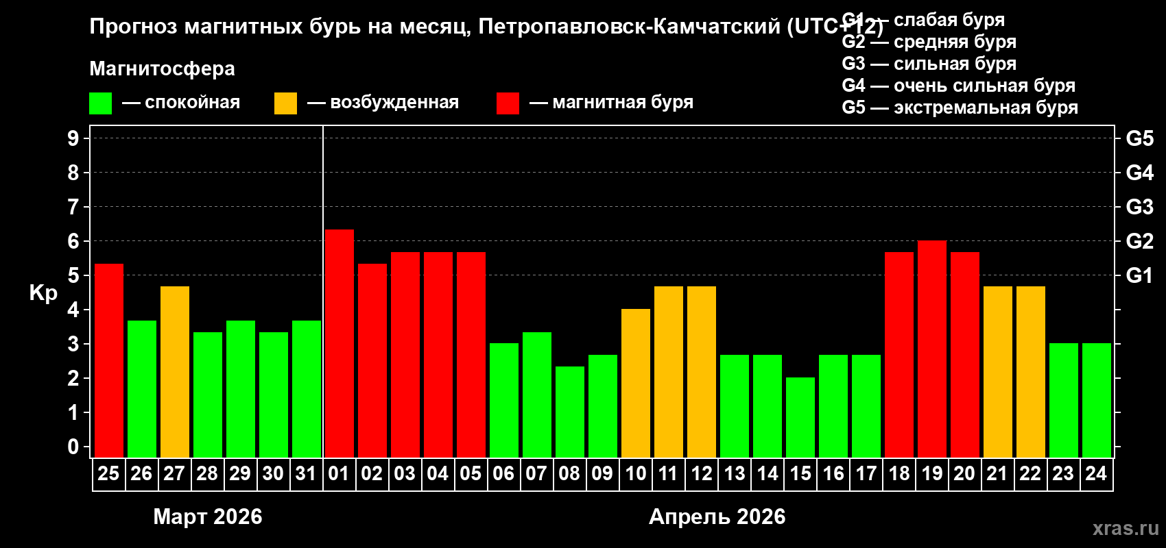 Прогноз максимального суточного геомагнитного индекса&nbsp;Kp на <b>1 месяц</b> (31 день) <b>с 25 марта по 24 апреля 2026 г</b>