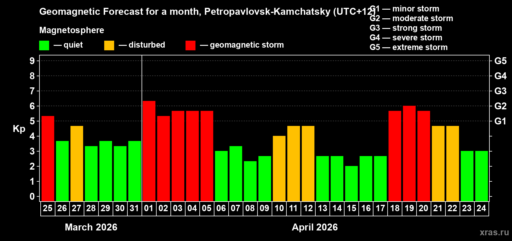 Forecast of the daily maximal value of geomagnetic index&nbsp;Kp for <b>1 month</b> (31 days) <b>from Mar 25, 2026 to Apr 24, 2026</b>